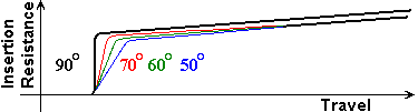 Reduced penetration resistance due to angled trimming of tips.