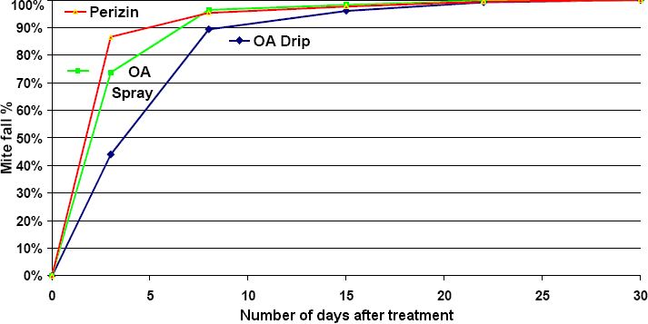 comparison of mite fall with different winter treatments