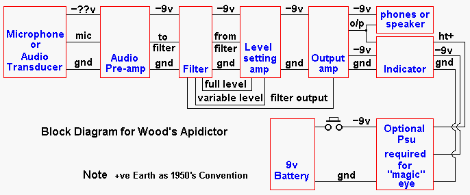 Block Diagram of Apidictor